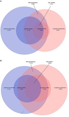 Frontiers Comparative analysis of e cigarette prevalence and